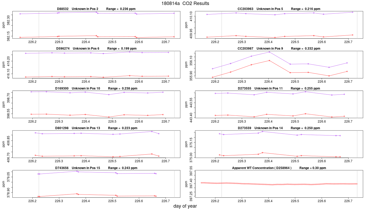 CO2 Results