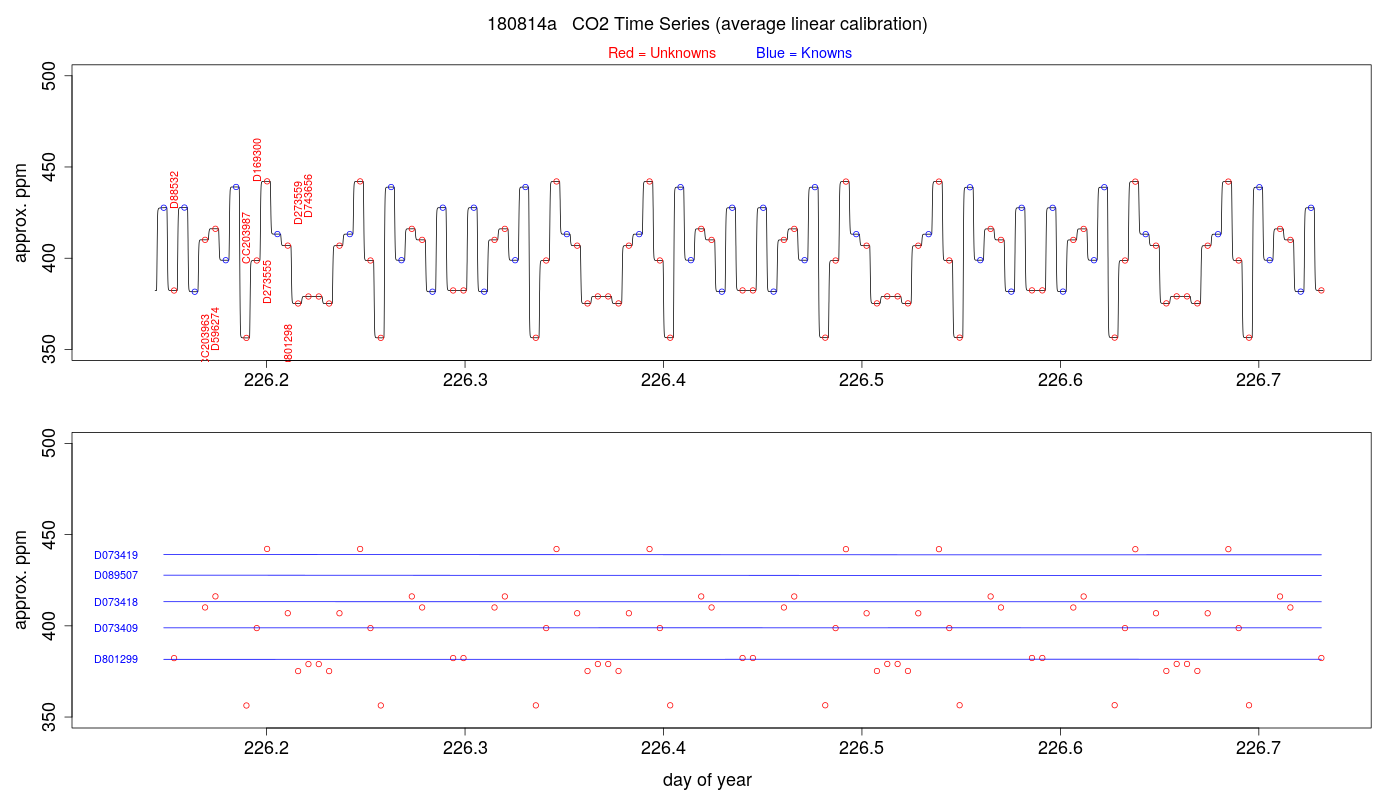 CO2 Timeseries