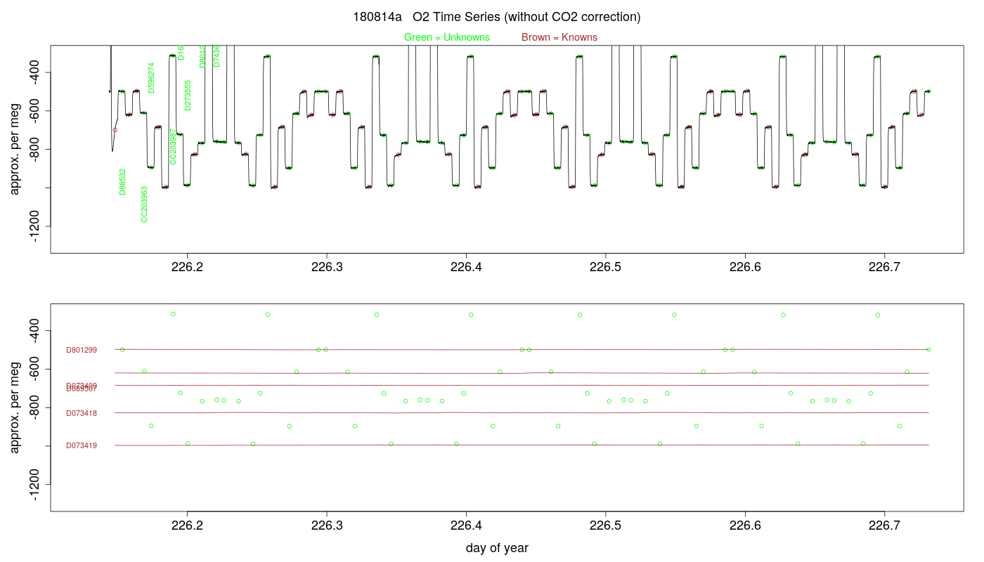 O2 Timeseries