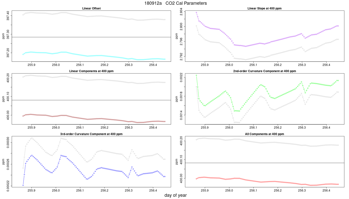 CO2 Parameters