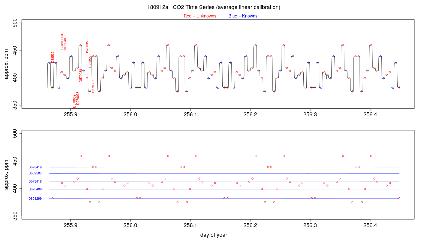 CO2 Timeseries