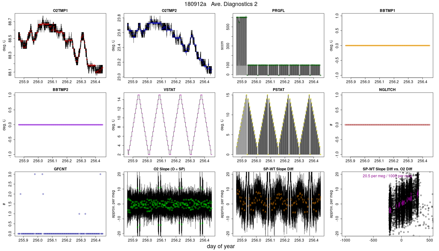 CO2 Diagnostics 2