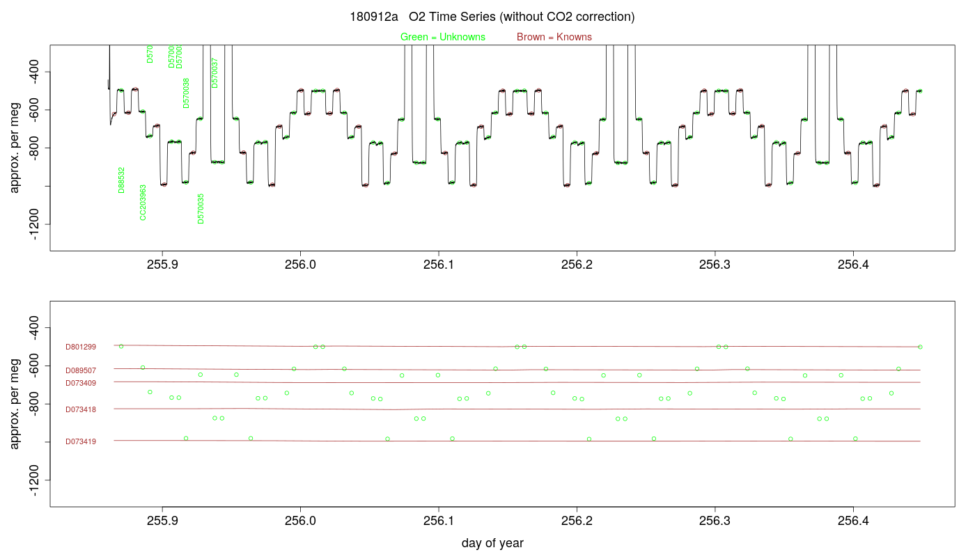 O2 Timeseries