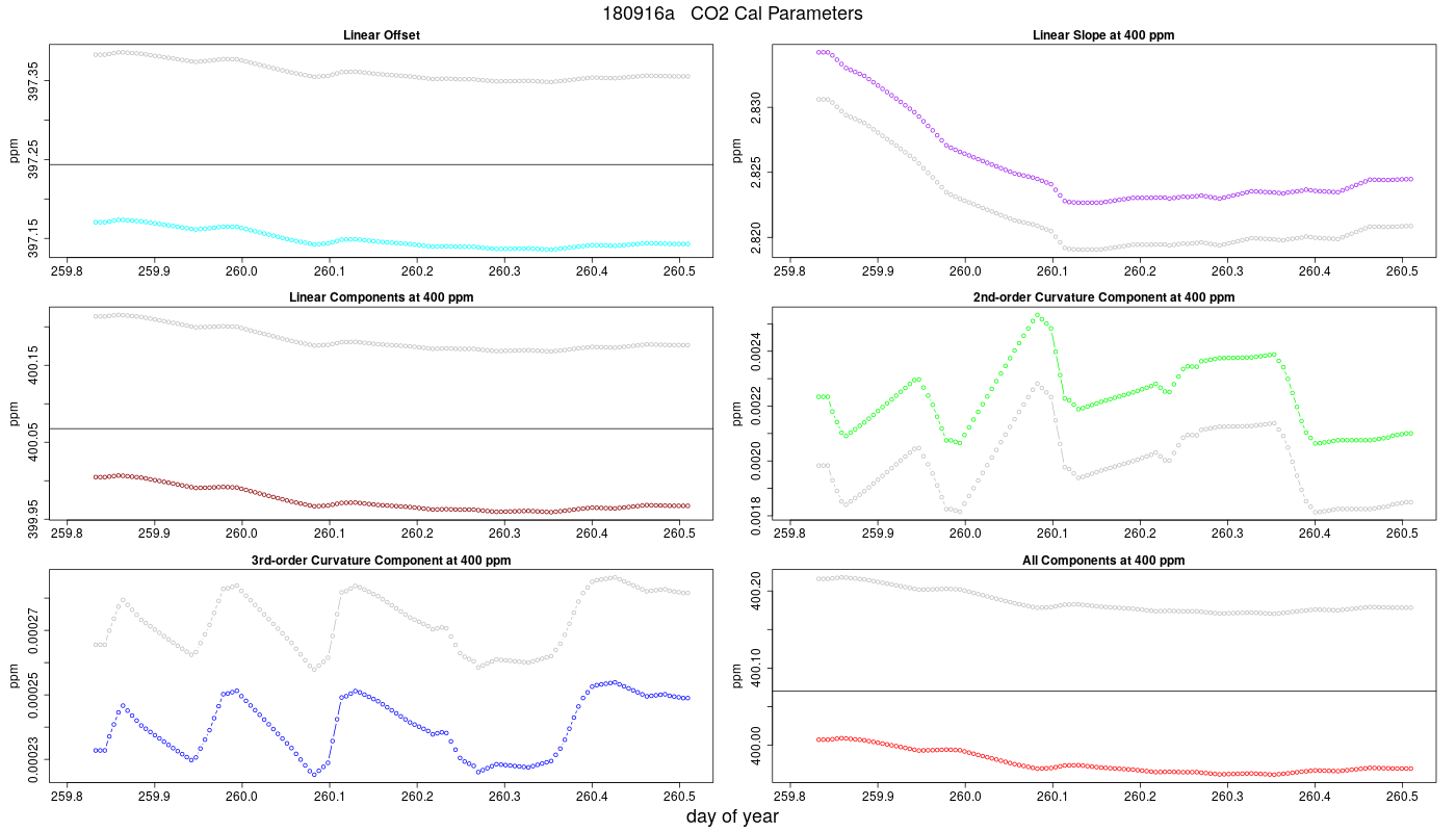 CO2 Parameters