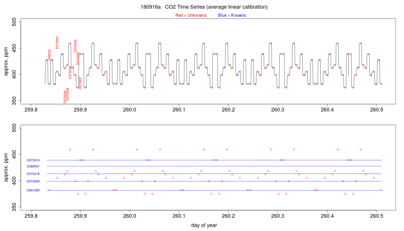 CO2 Timeseries