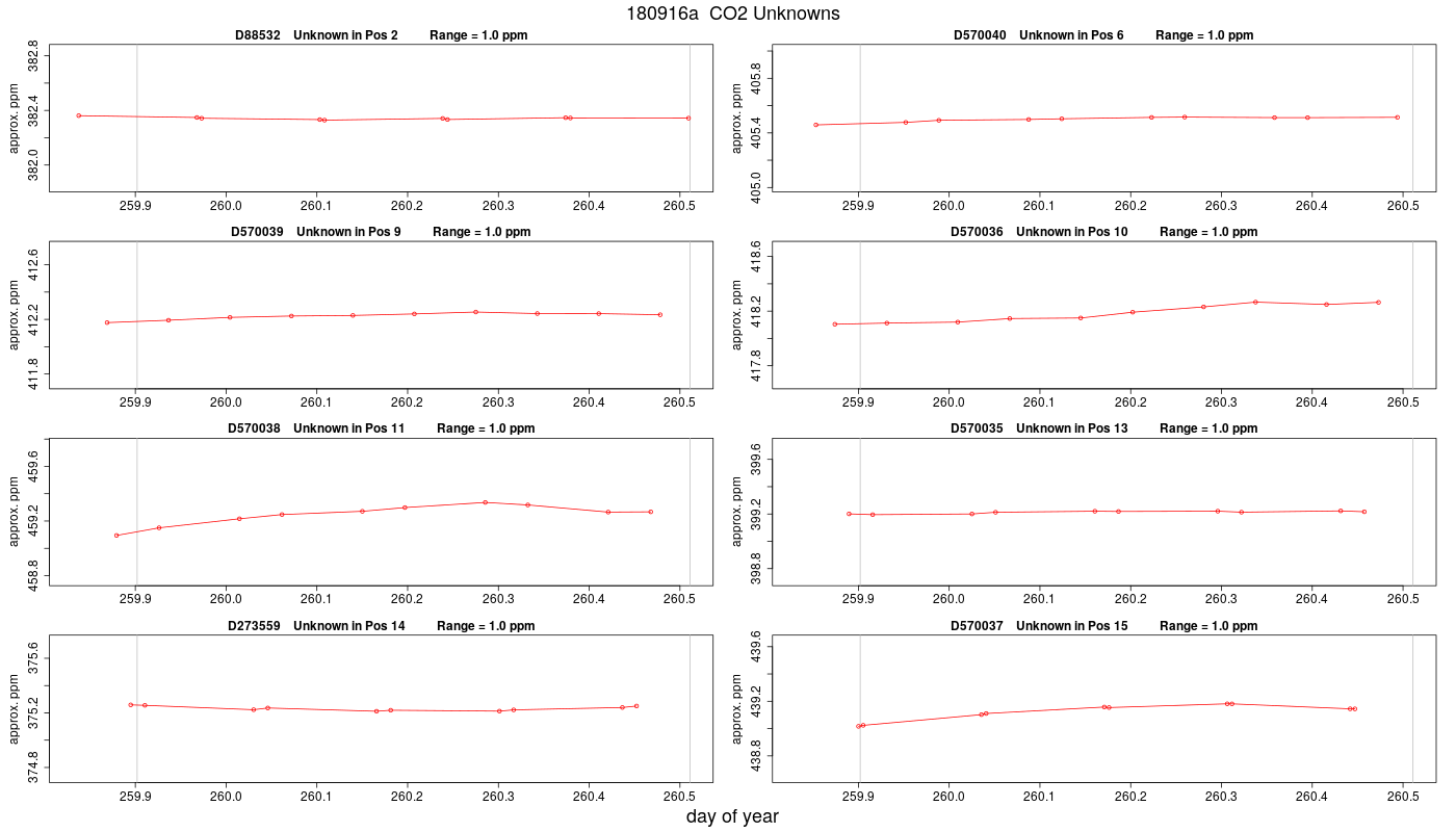 CO2 Unknowns