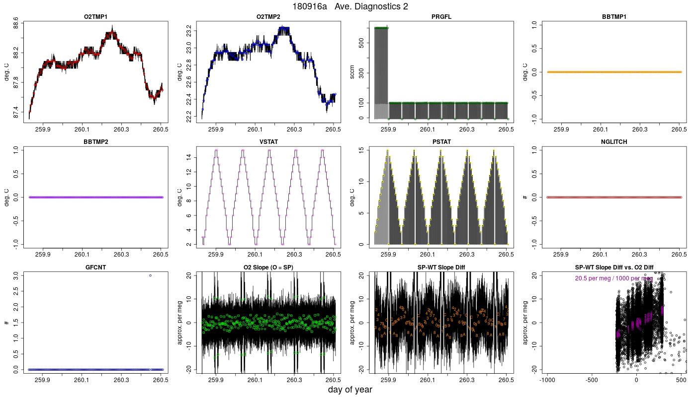 CO2 Diagnostics 2