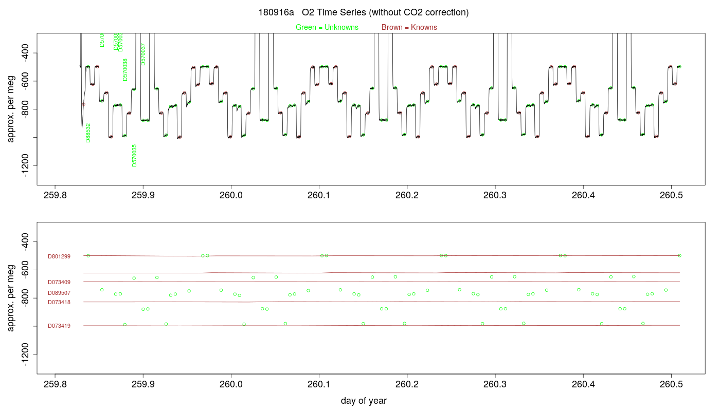O2 Timeseries