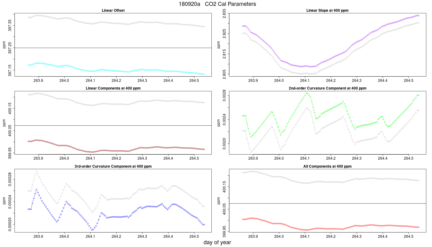 CO2 Parameters