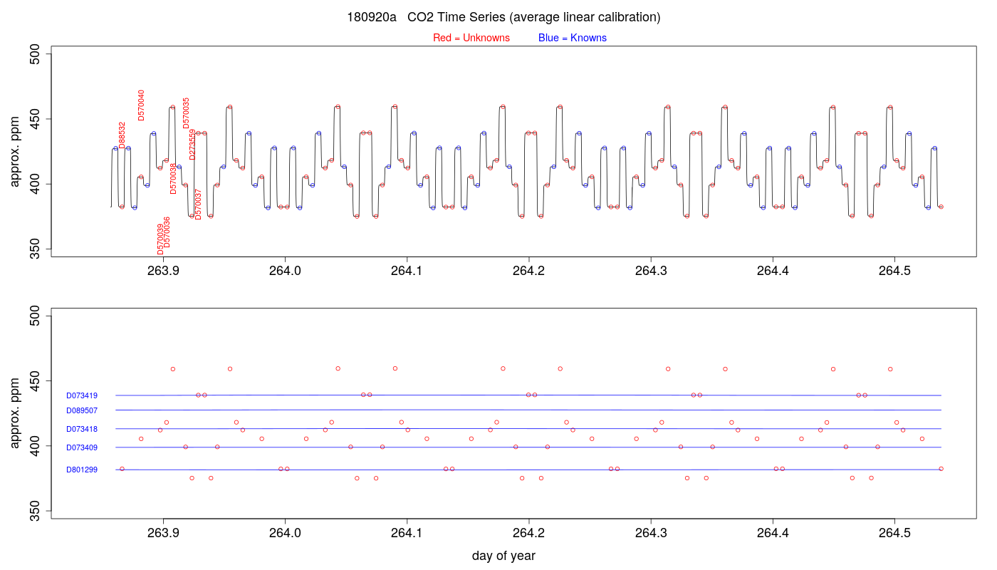 CO2 Timeseries