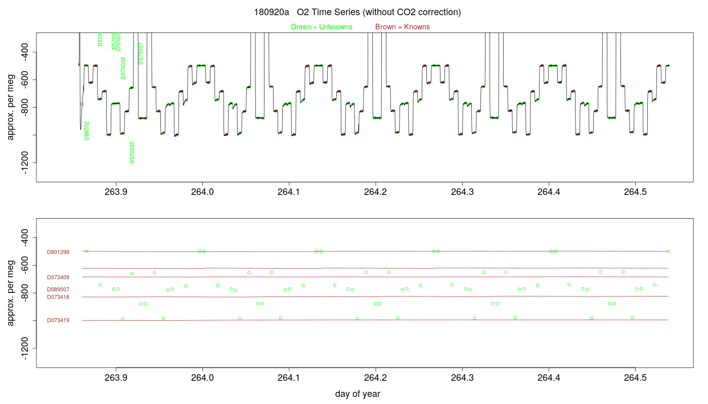 O2 Timeseries