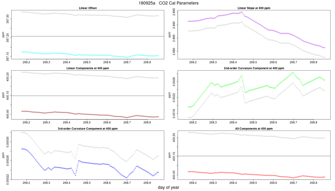 CO2 Parameters