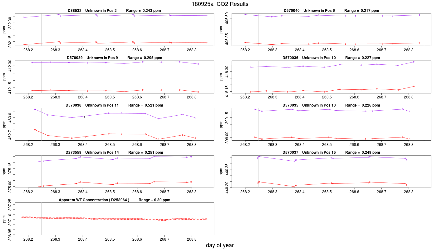 CO2 Results