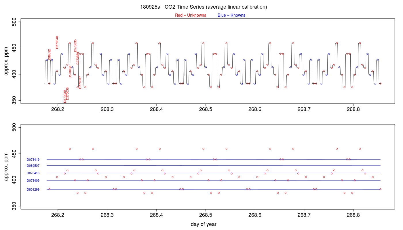 CO2 Timeseries