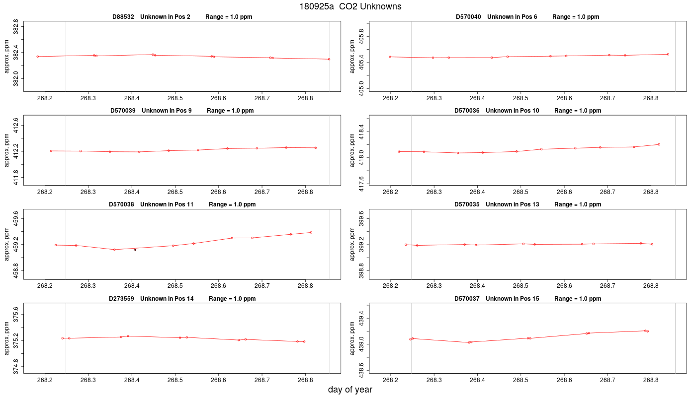 CO2 Unknowns