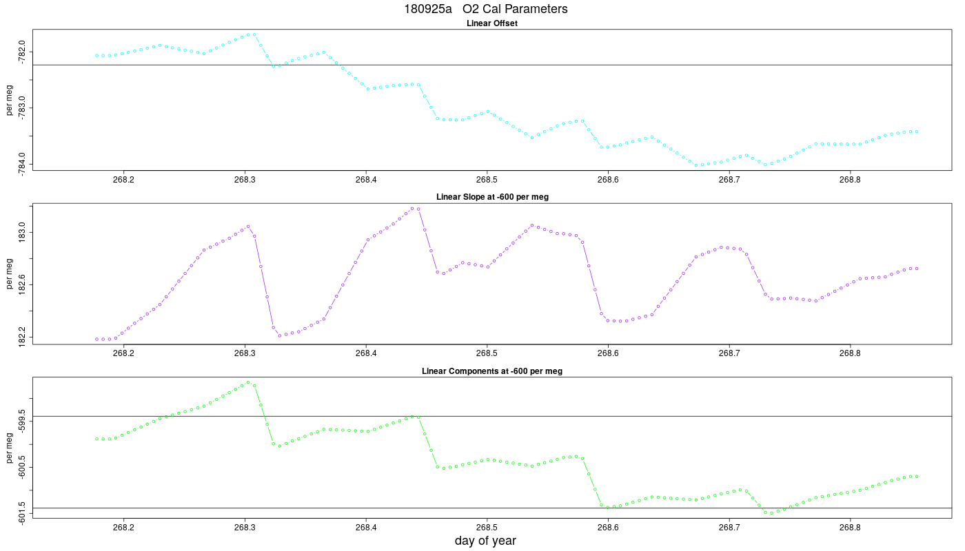 O2 Parameters