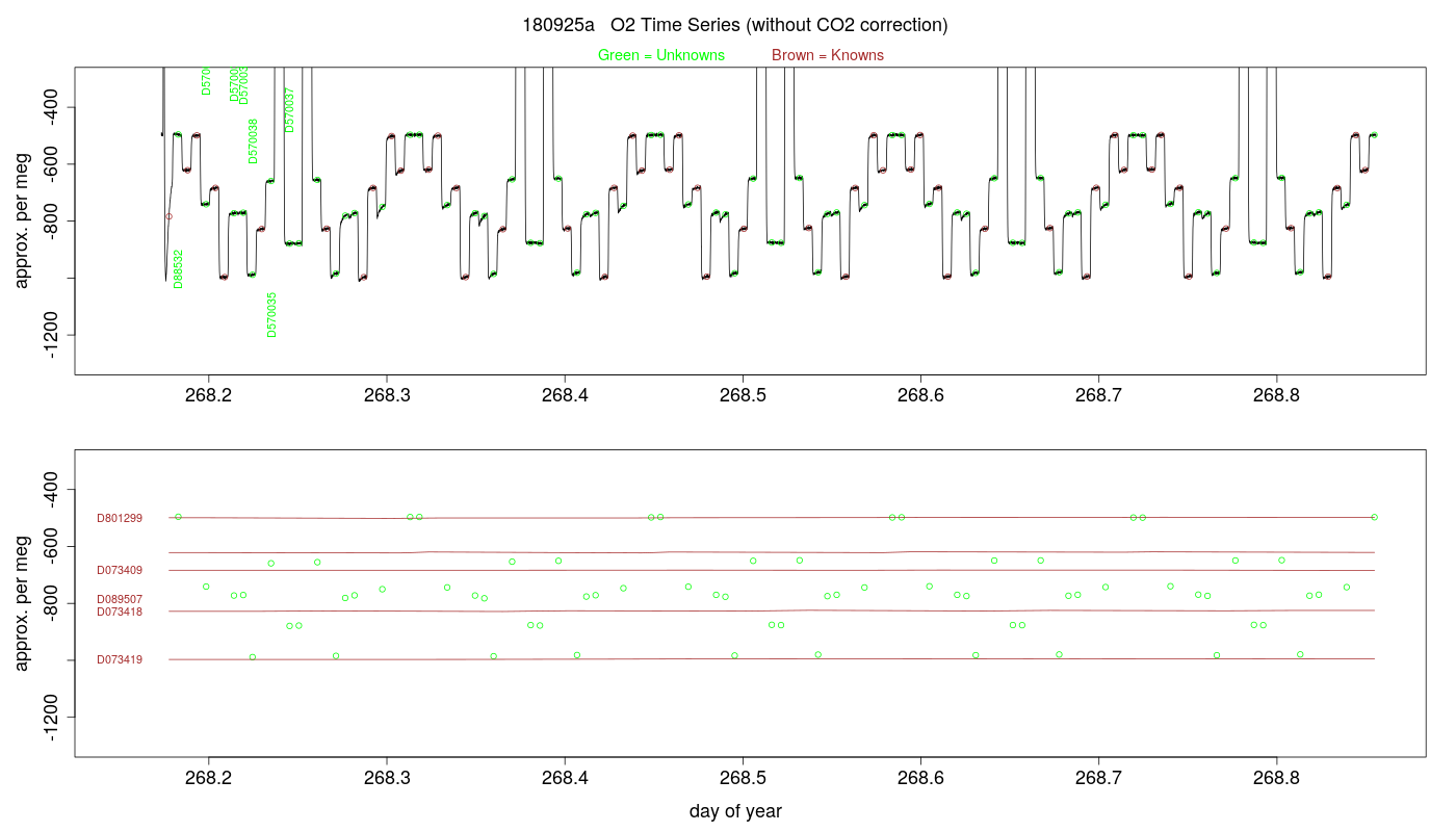 O2 Timeseries