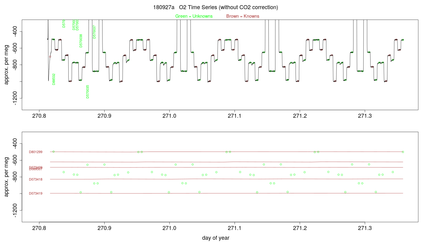 O2 Timeseries