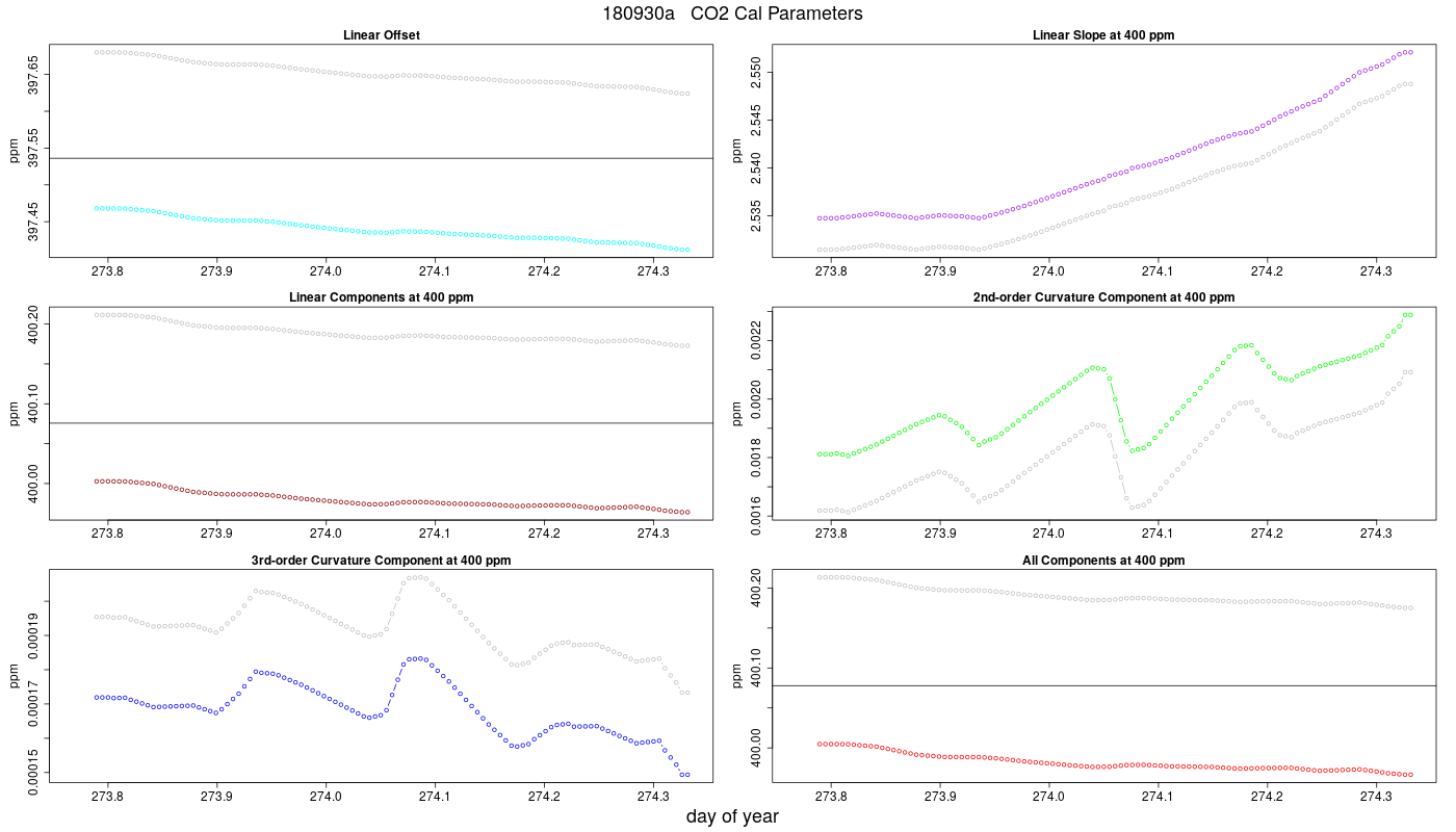 CO2 Parameters