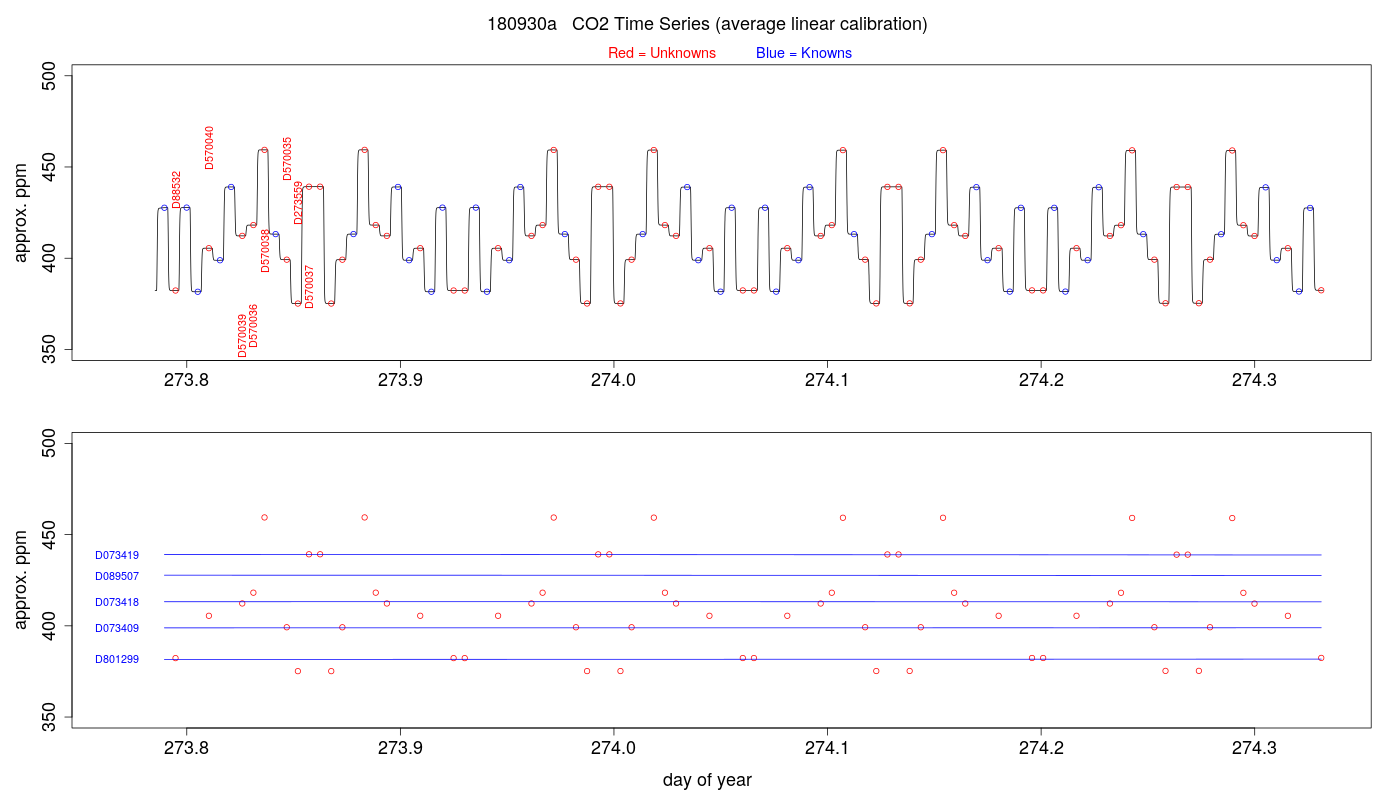 CO2 Timeseries