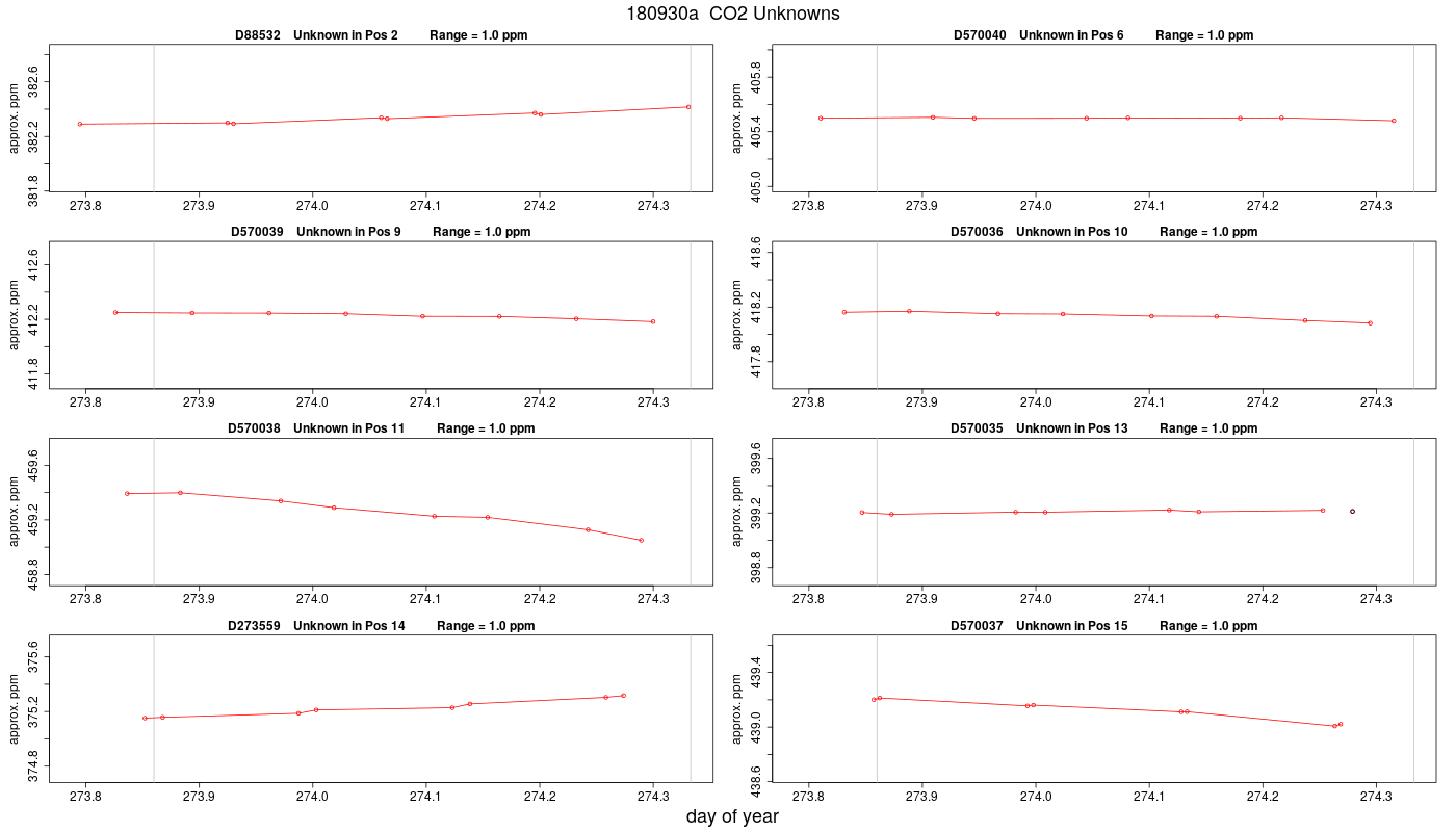 CO2 Unknowns