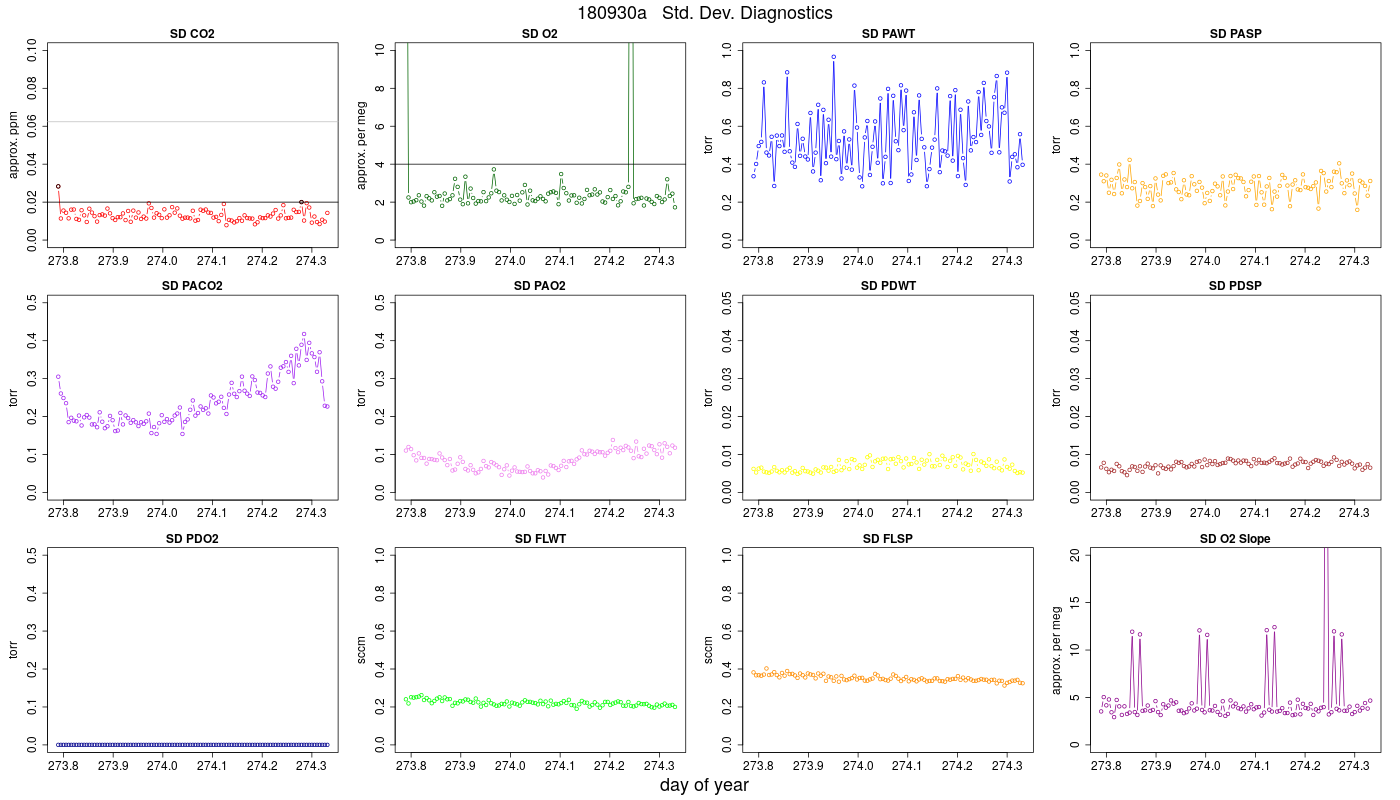 CO2 Std. Dev. Diag.