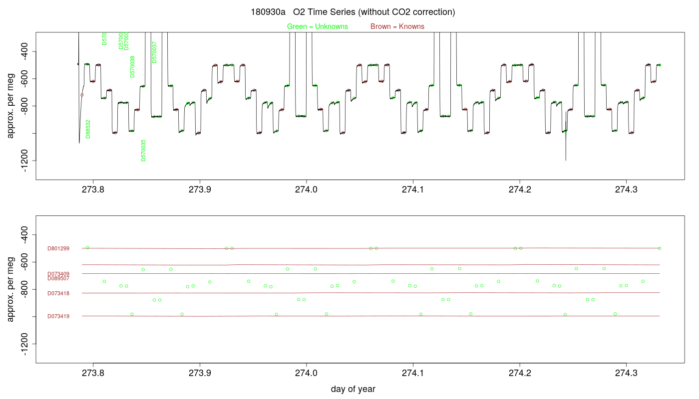 O2 Timeseries