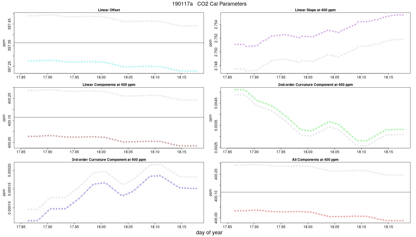 CO2 Parameters