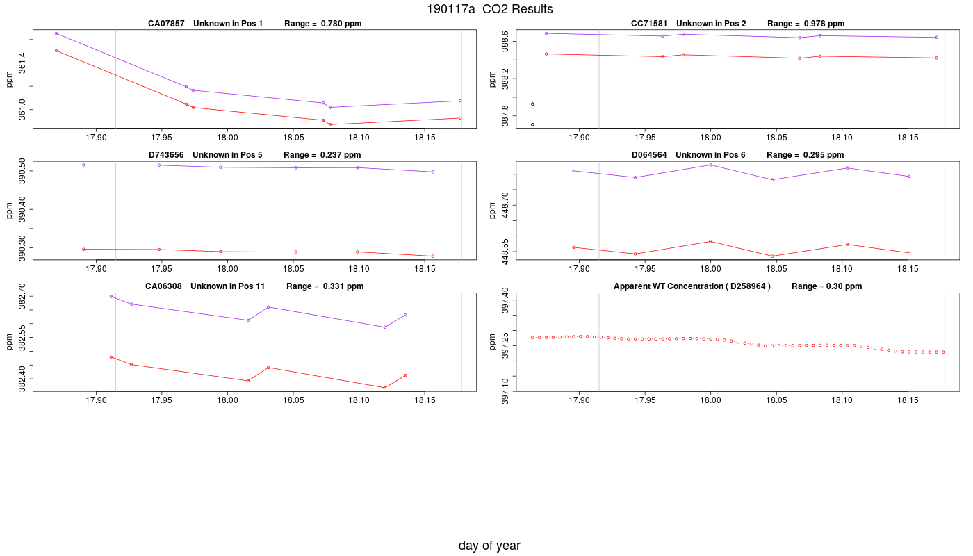 CO2 Results