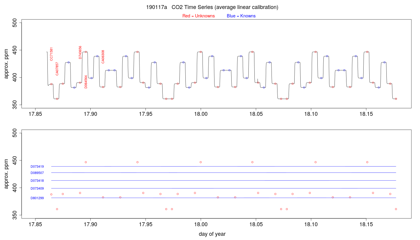 CO2 Timeseries