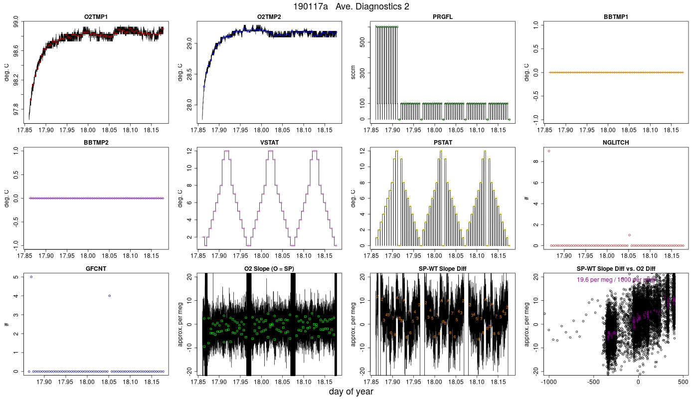 CO2 Diagnostics 2