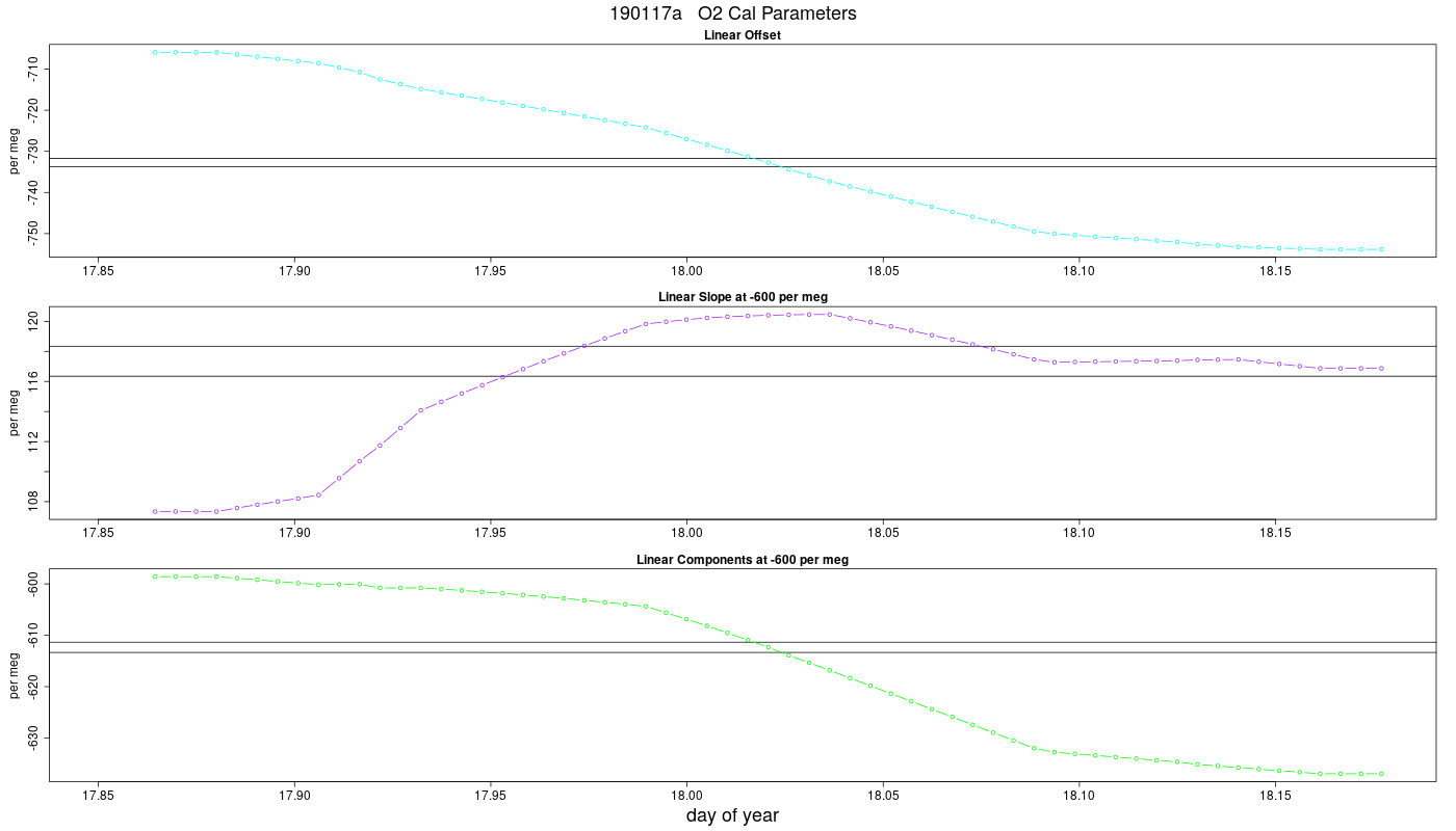 O2 Parameters