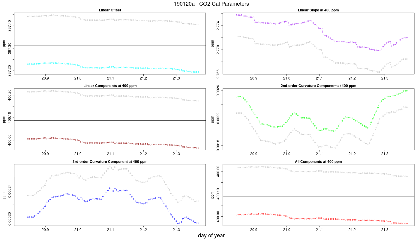 CO2 Parameters