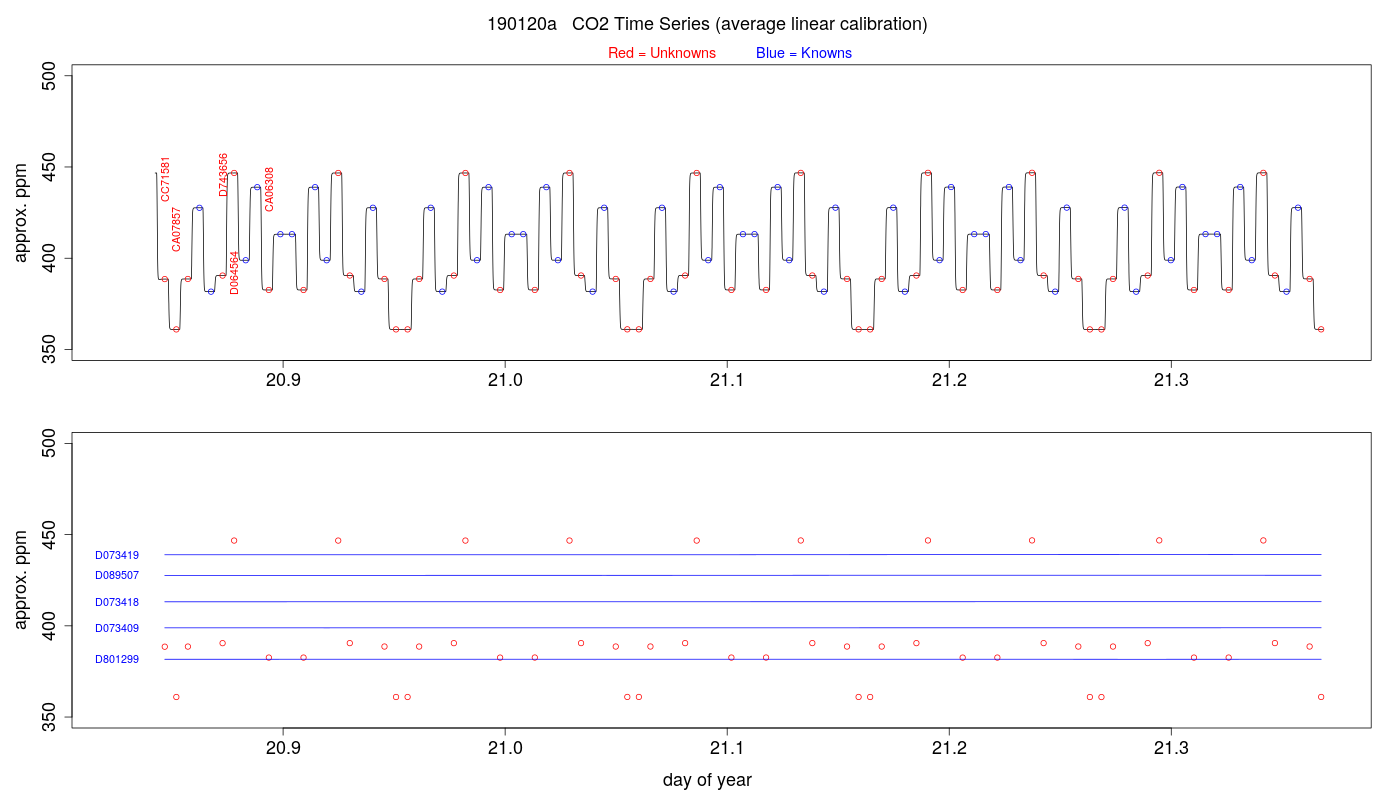 CO2 Timeseries