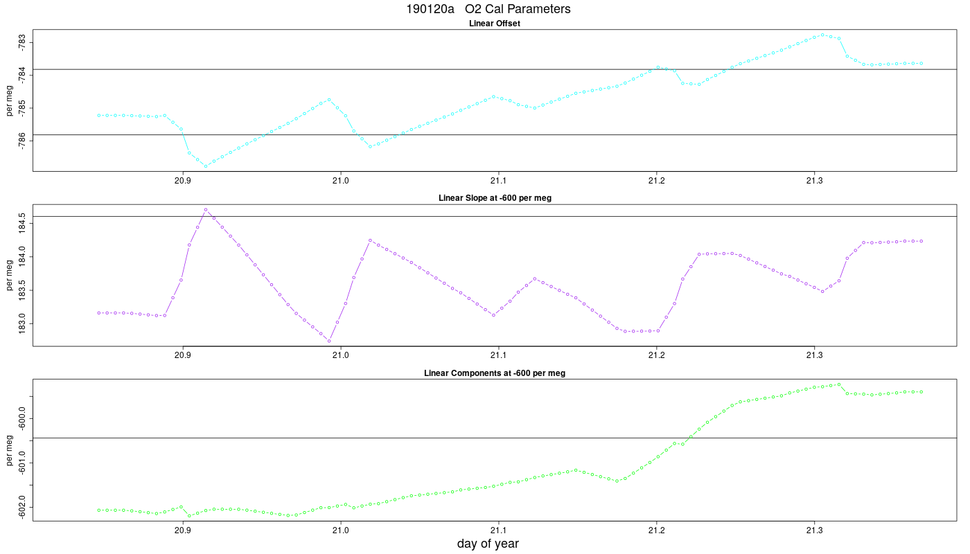 O2 Parameters
