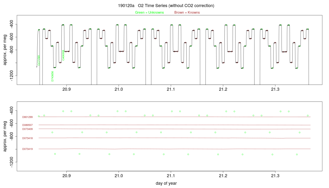 O2 Timeseries