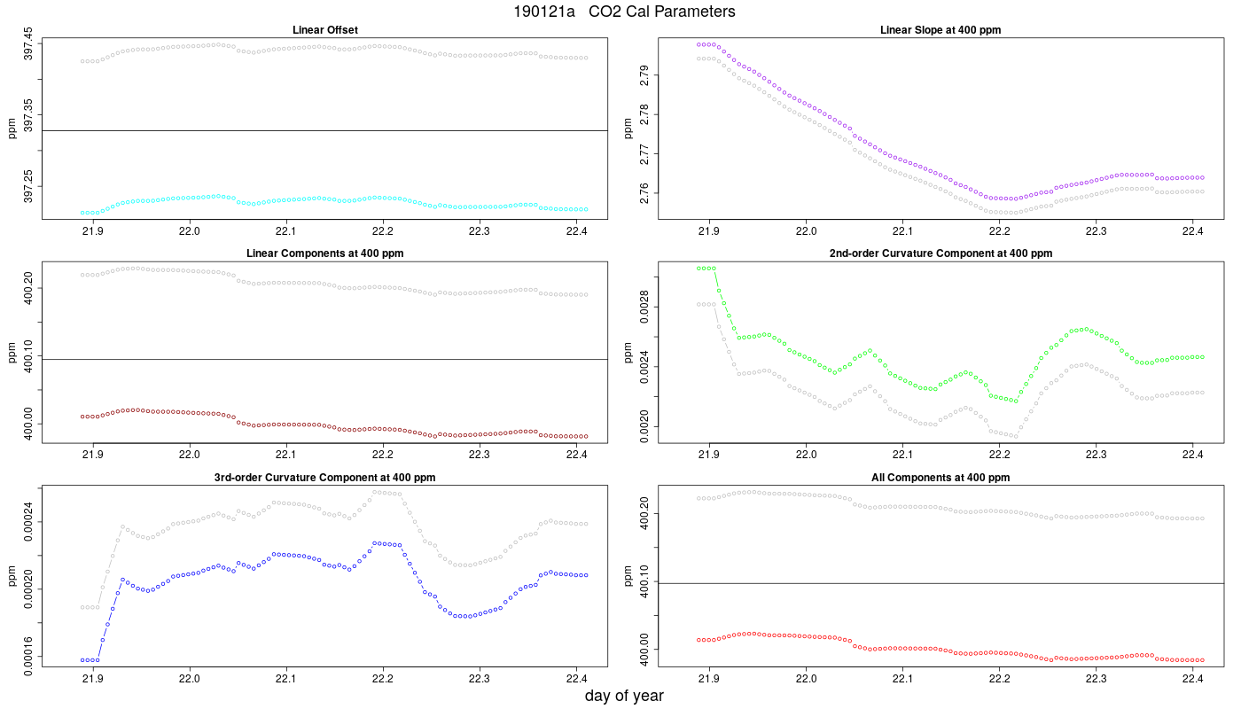 CO2 Parameters