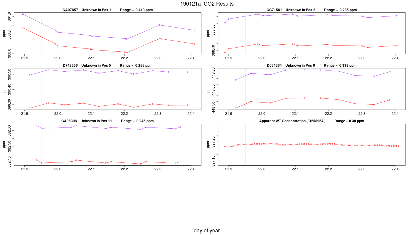 CO2 Results