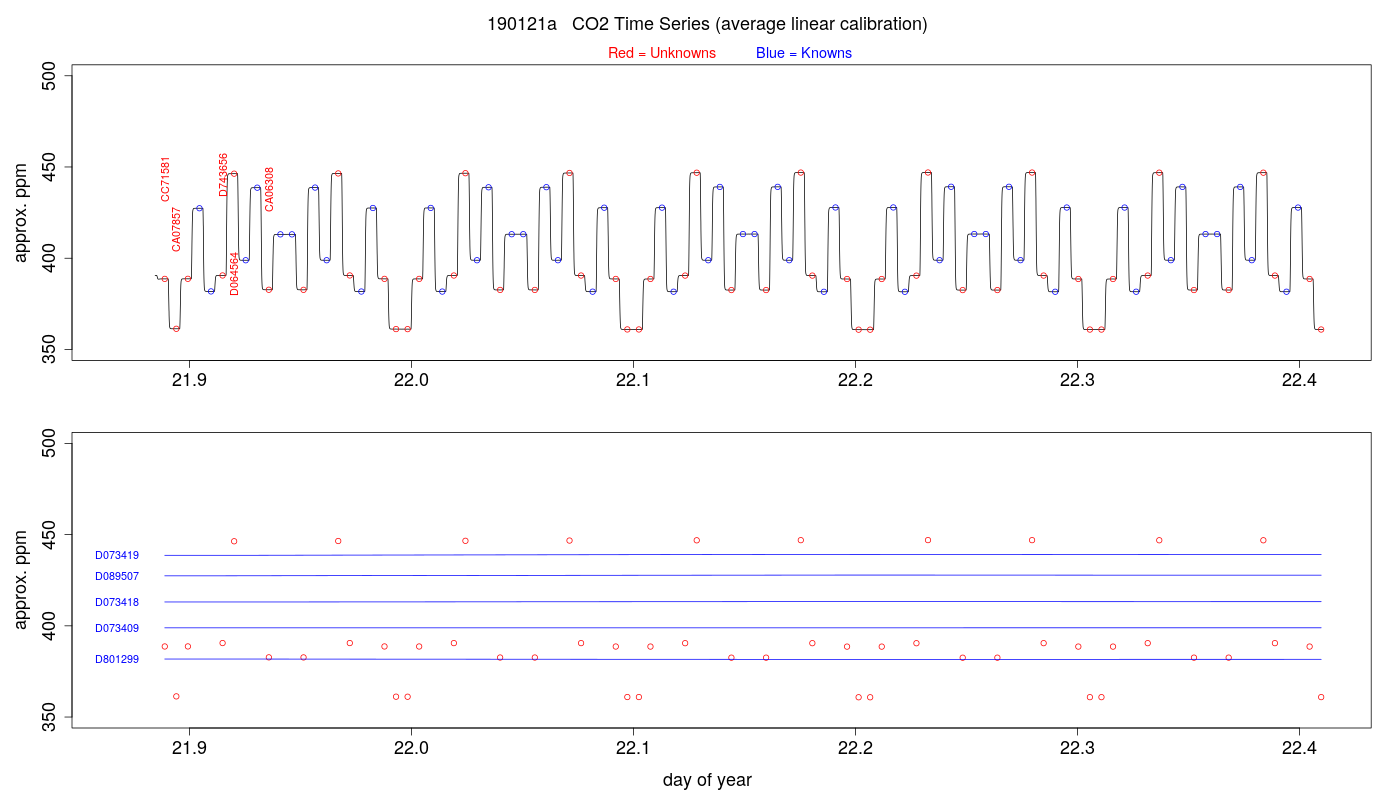 CO2 Timeseries