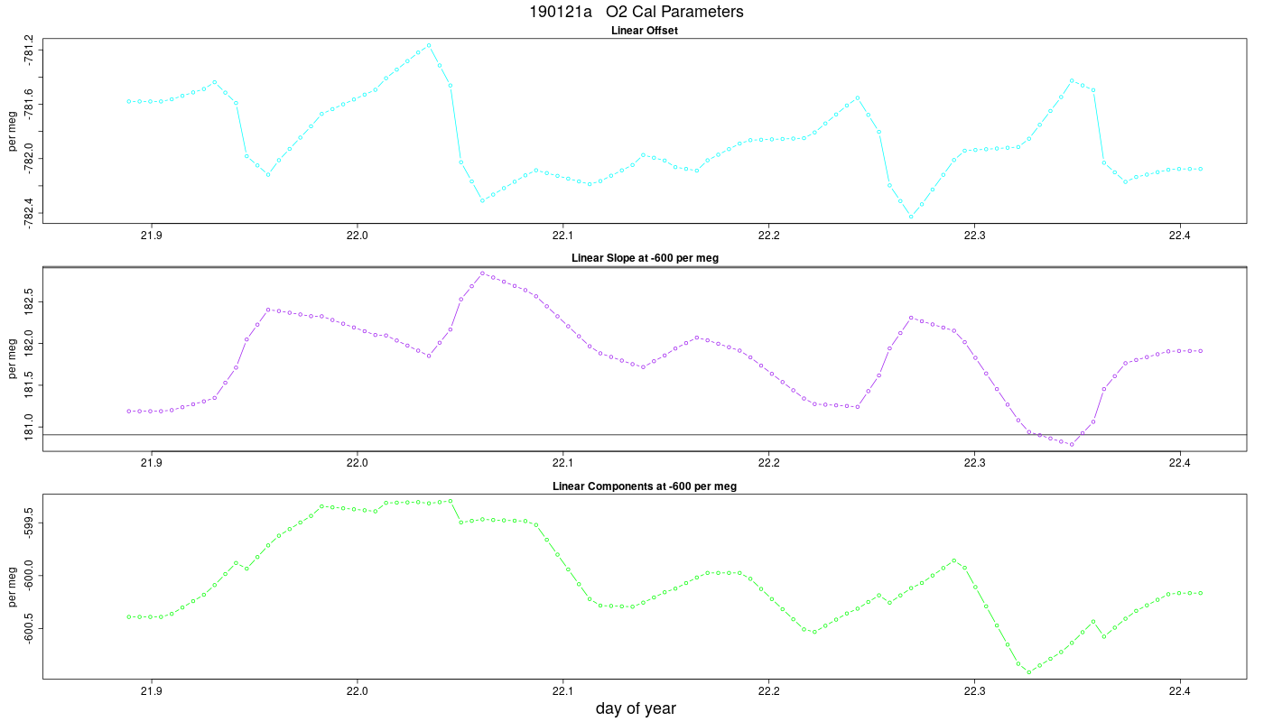 O2 Parameters