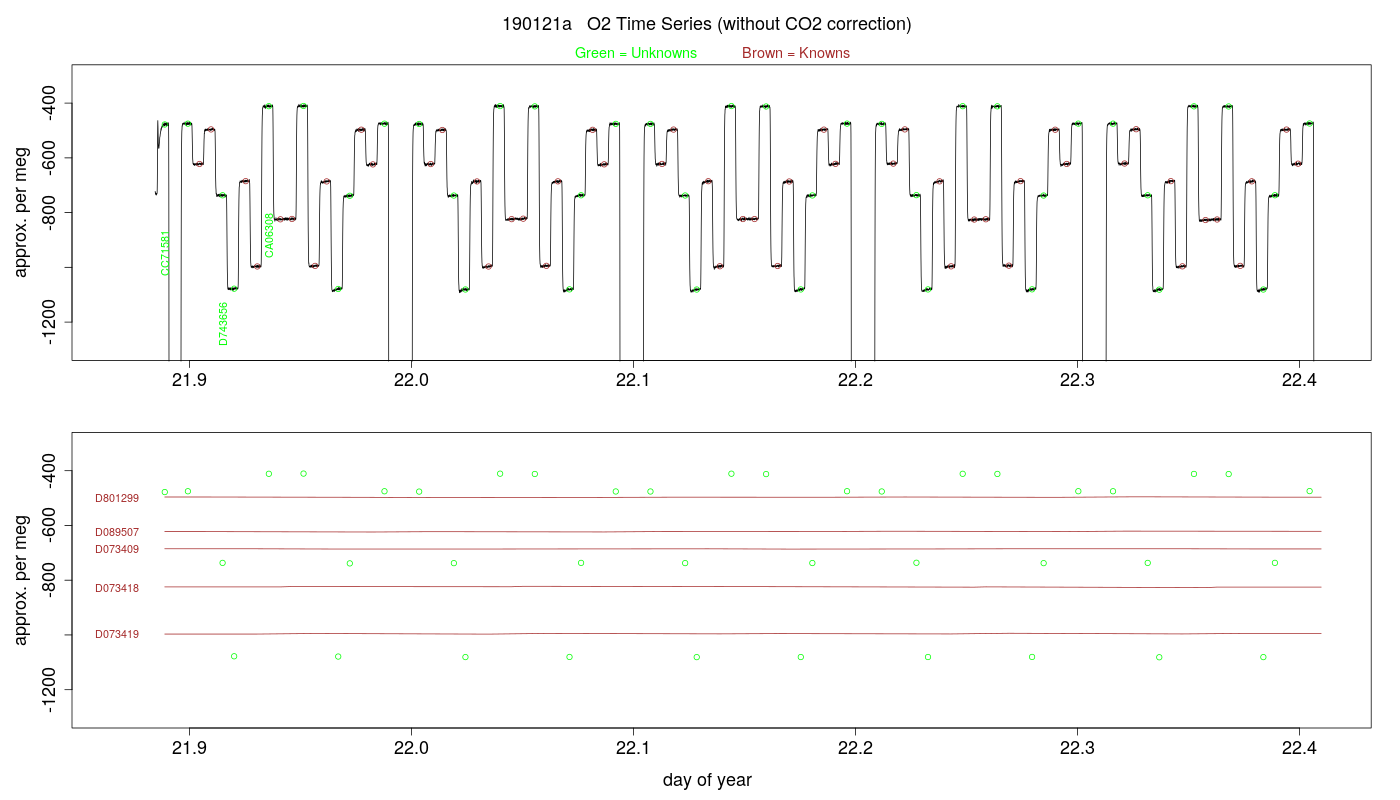 O2 Timeseries