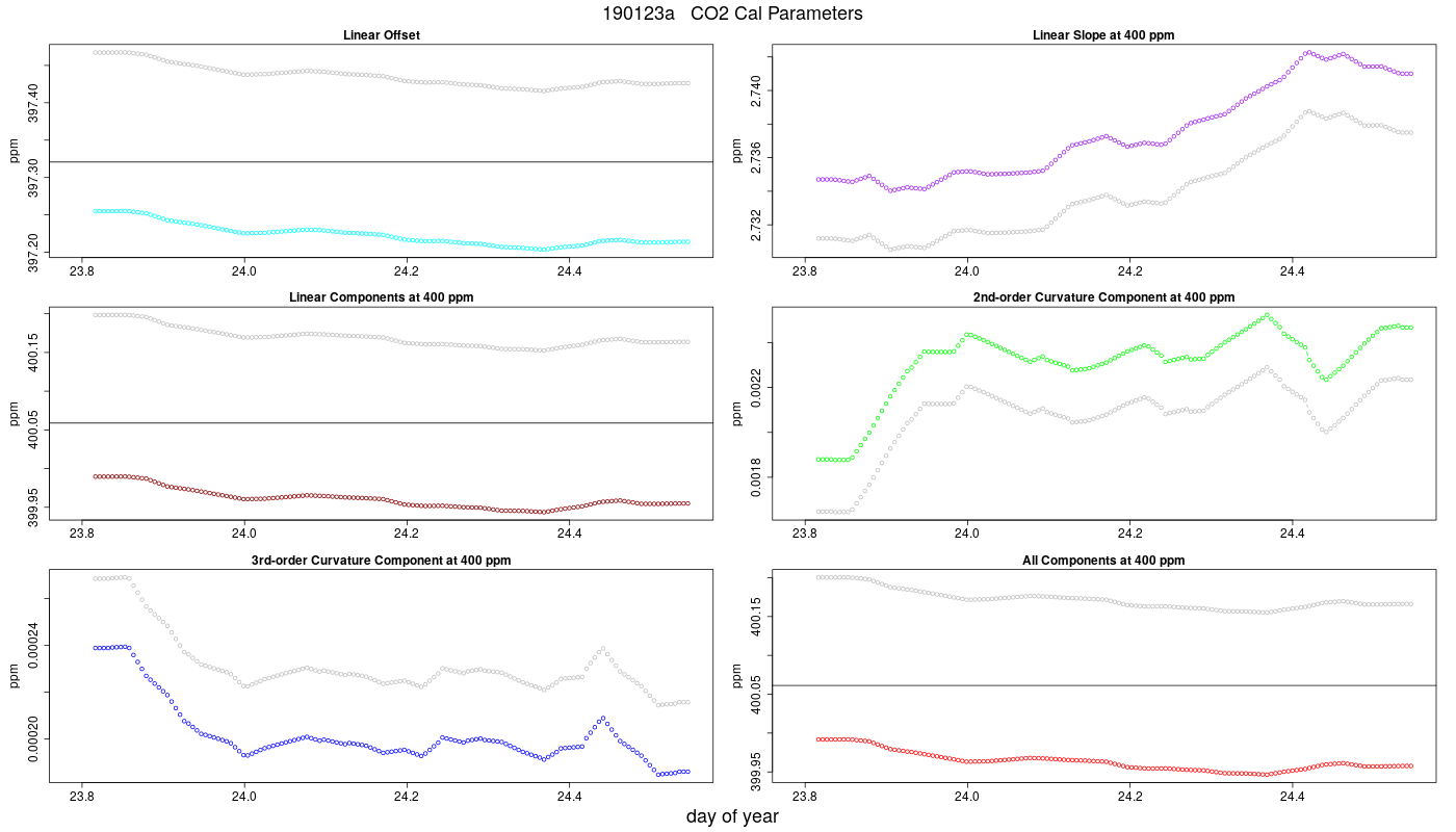 CO2 Parameters