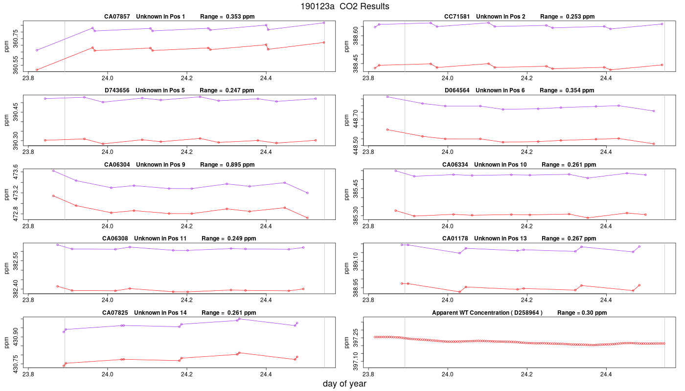CO2 Results