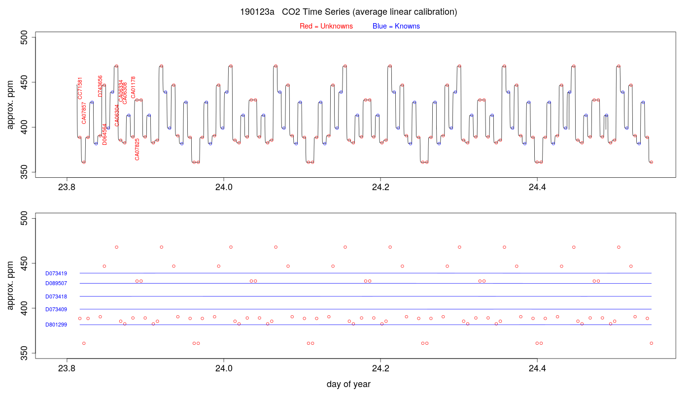 CO2 Timeseries