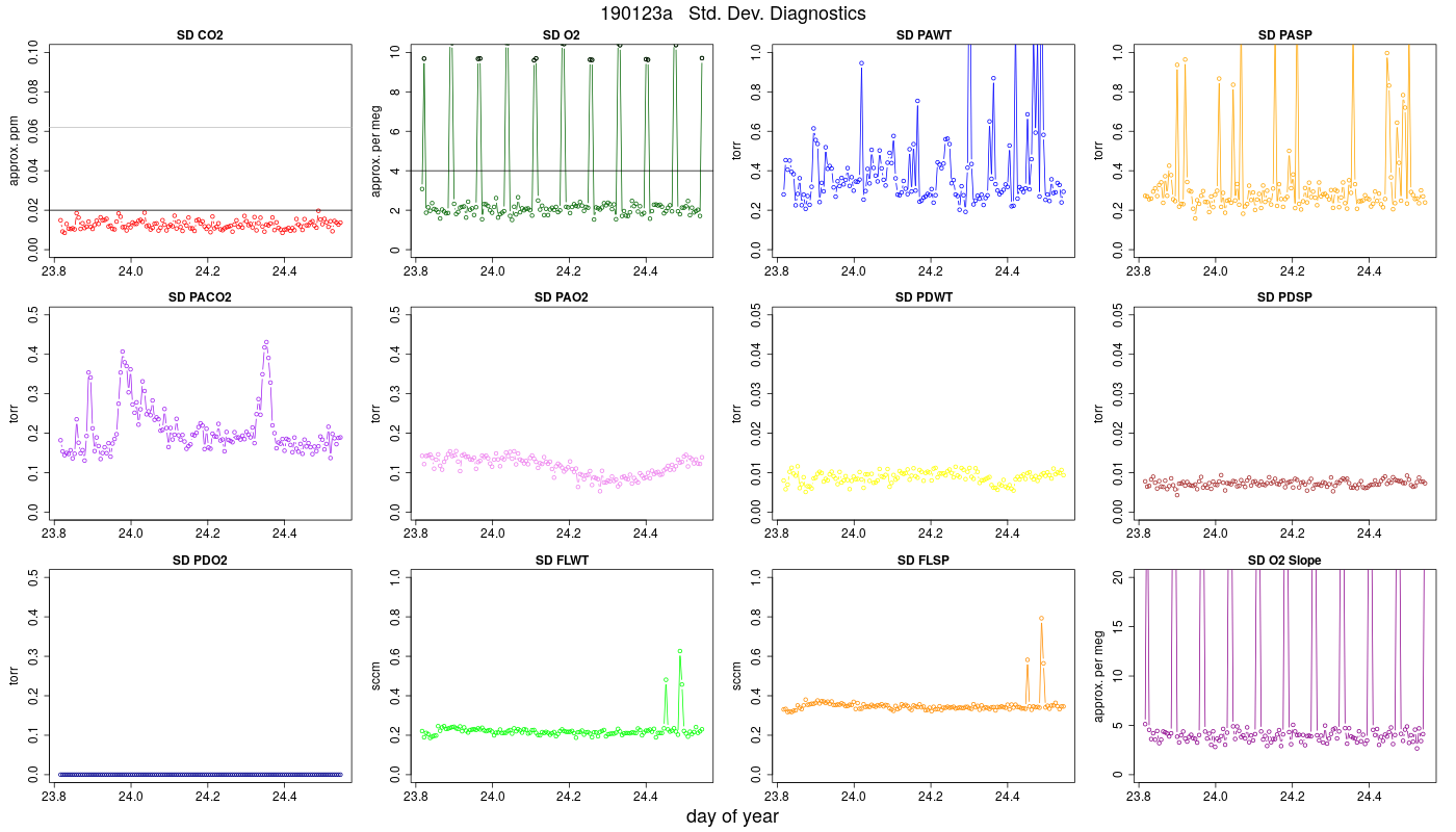 CO2 Std. Dev. Diag.