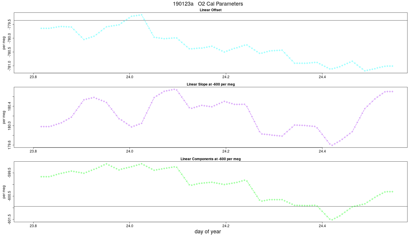 O2 Parameters
