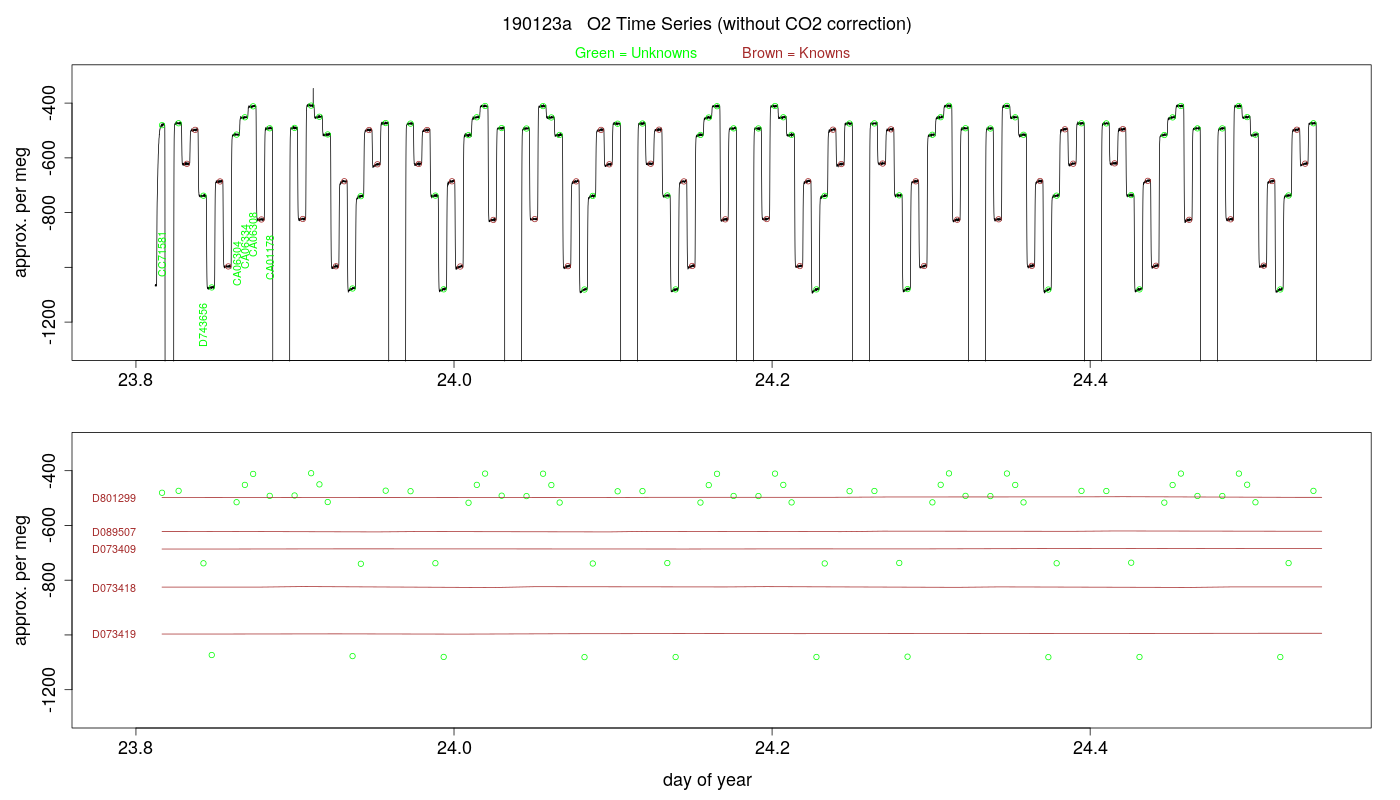 O2 Timeseries