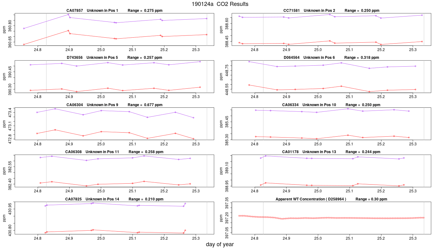 CO2 Results