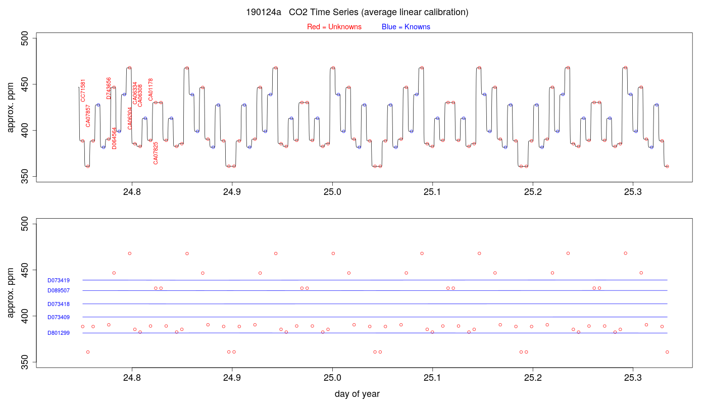 CO2 Timeseries