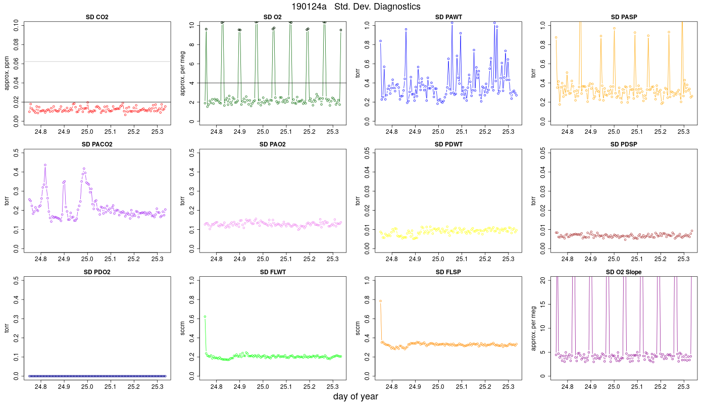 CO2 Std. Dev. Diag.